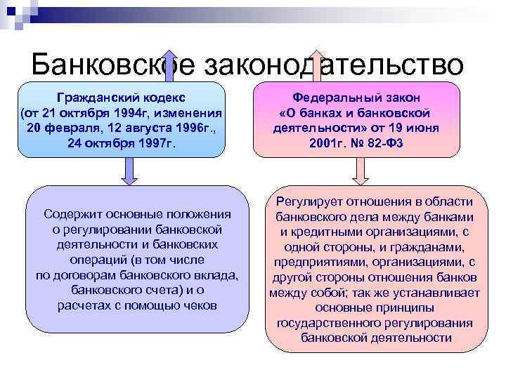 Банковское законодательство Гражданский кодекс (от 21 октября 1994 г, изменения 20 февраля, 12 августа