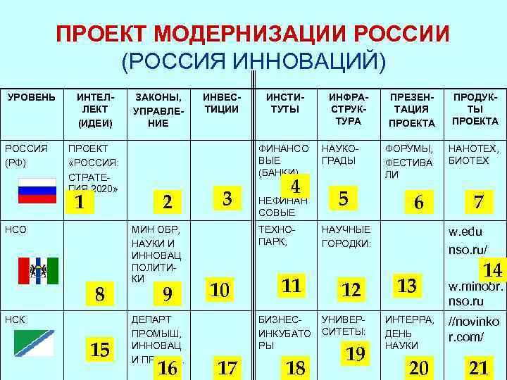 ПРОЕКТ МОДЕРНИЗАЦИИ РОССИИ (РОССИЯ ИННОВАЦИЙ) УРОВЕНЬ РОССИЯ (РФ) ИНТЕЛЛЕКТ (ИДЕИ) ПРОЕКТ «РОССИЯ: СТРАТЕГИЯ 2020»