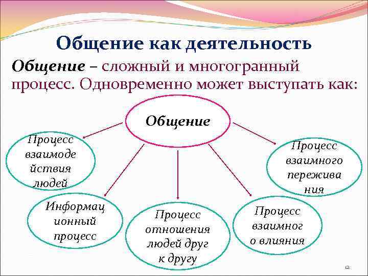 Общение как деятельность Общение – сложный и многогранный процесс. Одновременно может выступать как: Общение