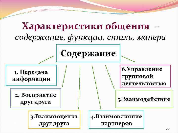 Стили Общения Бывают