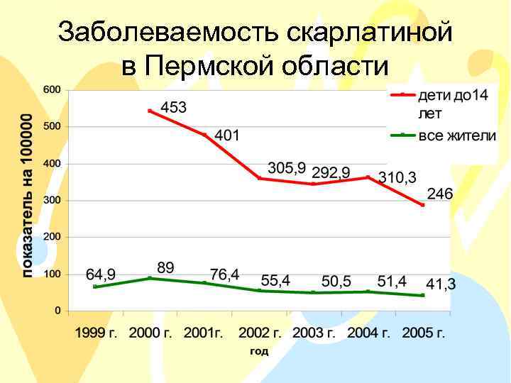 Заболеваемость скарлатиной в Пермской области 