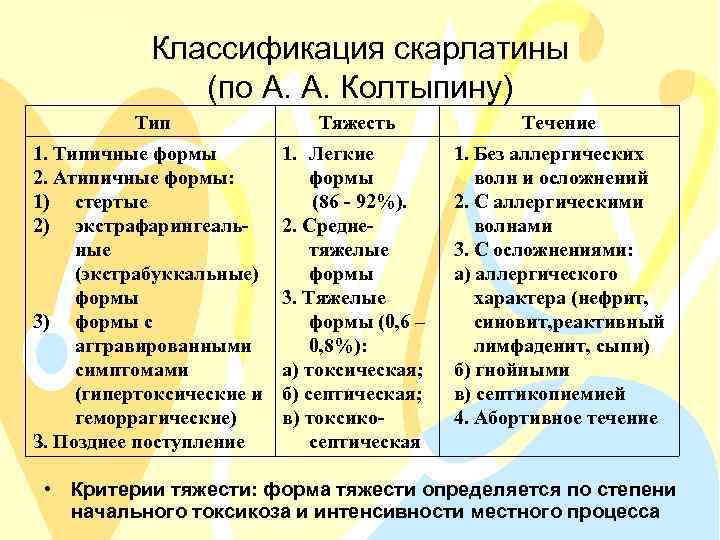 Классификация скарлатины (по А. А. Колтыпину) Тип Тяжесть Течение 1. Типичные формы 2. Атипичные