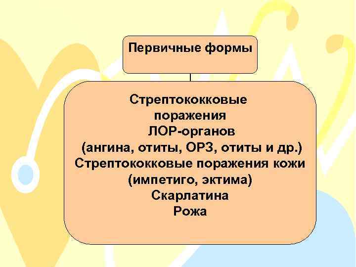 Первичные формы Стрептококковые поражения ЛОР-органов (ангина, отиты, ОРЗ, отиты и др. ) Стрептококковые поражения