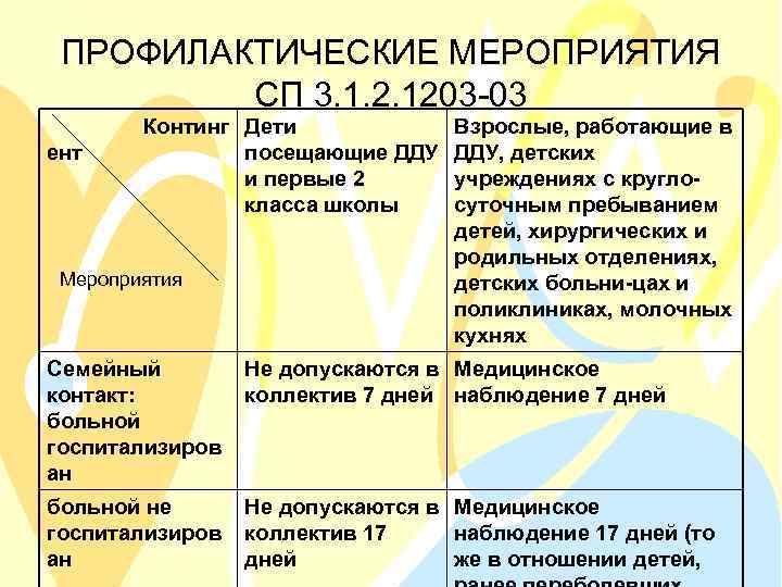 ПРОФИЛАКТИЧЕСКИЕ МЕРОПРИЯТИЯ СП 3. 1. 2. 1203 -03 ент Континг Дети посещающие ДДУ и