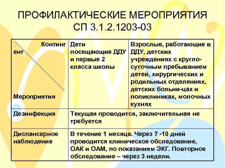 ПРОФИЛАКТИЧЕСКИЕ МЕРОПРИЯТИЯ СП 3. 1. 2. 1203 -03 ент Континг Дети посещающие ДДУ и