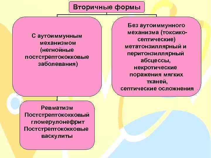Вторичные формы С аутоиммунным механизмом (негнойные постстрептококковые заболевания) Ревматизм Постстрептококковый гломерулонефрит Постстрептококковые васкулиты Без