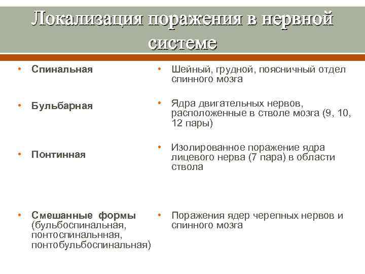 Локализация поражения в нервной системе • Спинальная • Шейный, грудной, поясничный отдел спинного мозга
