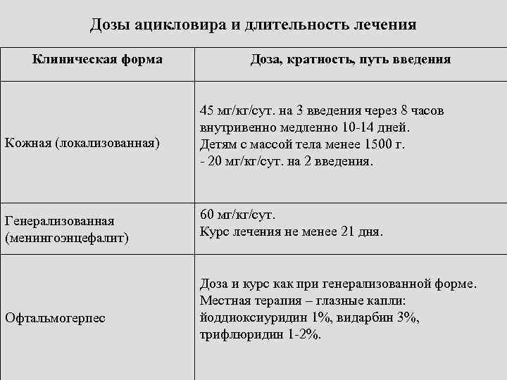 Дозы ацикловира и длительность лечения Клиническая форма Кожная (локализованная) Генерализованная (менингоэнцефалит) Офтальмогерпес Доза, кратность,