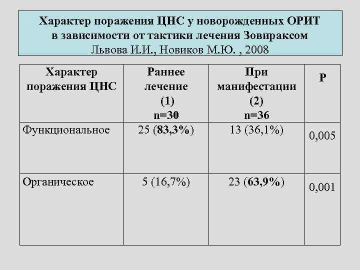 Характер поражения ЦНС у новорожденных ОРИТ в зависимости от тактики лечения Зовираксом Львова И.
