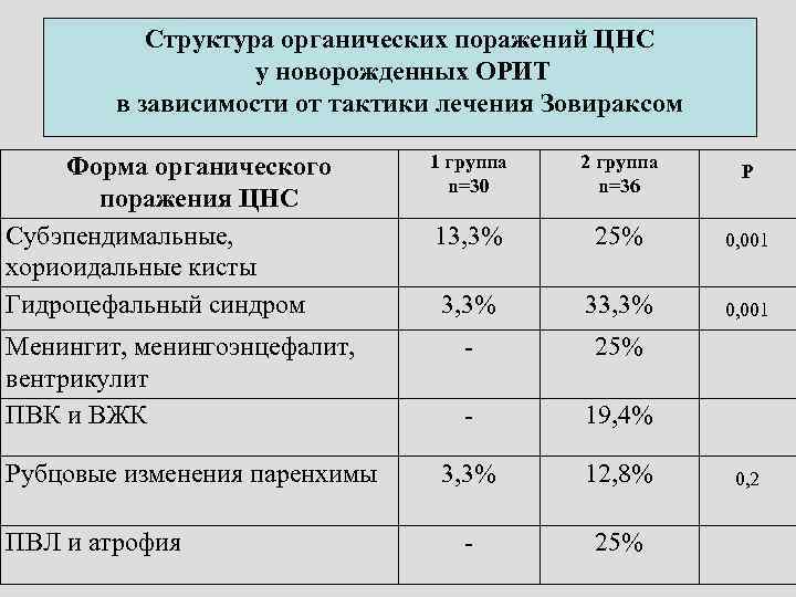Структура органических поражений ЦНС у новорожденных ОРИТ в зависимости от тактики лечения Зовираксом 1