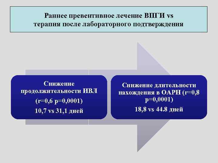 Раннее превентивное лечение ВПГИ vs терапия после лабораторного подтверждения Снижение продолжительности ИВЛ (r=0, 6