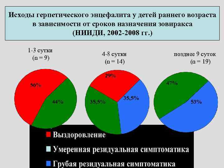 Исходы герпетического энцефалита у детей раннего возраста в зависимости от сроков назначения зовиракса (НИИДИ,