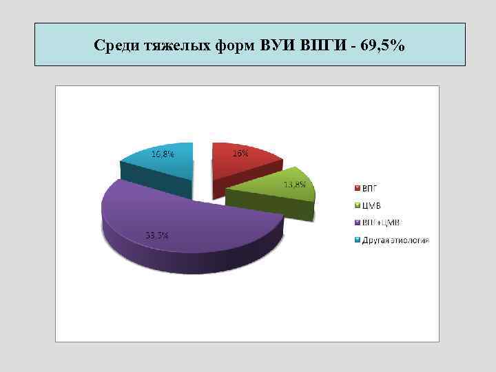 Среди тяжелых форм ВУИ ВПГИ - 69, 5% 