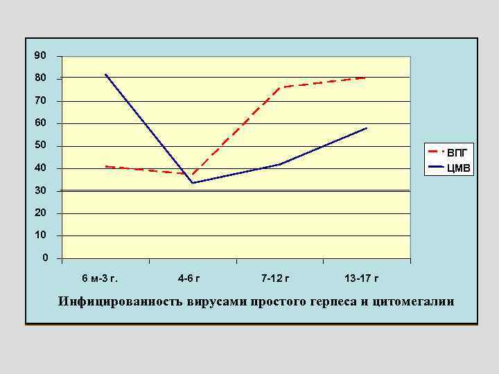 90 80 70 60 50 ВПГ ЦМВ 40 30 20 10 0 6 м-3
