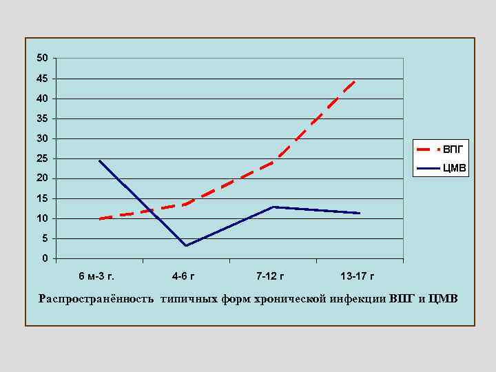 50 45 40 35 30 ВПГ 25 ЦМВ 20 15 10 5 0 6