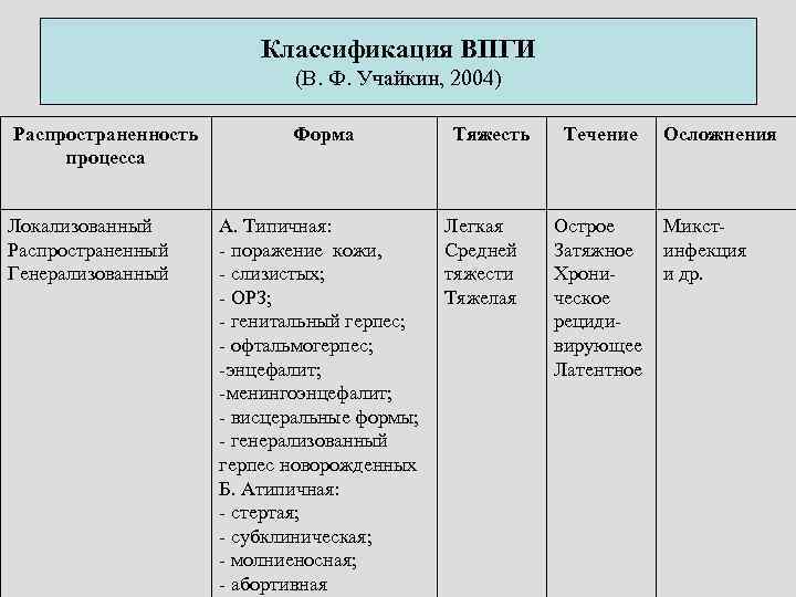 Классификация ВПГИ (В. Ф. Учайкин, 2004) Распространенность процесса Локализованный Распространенный Генерализованный Форма А. Типичная: