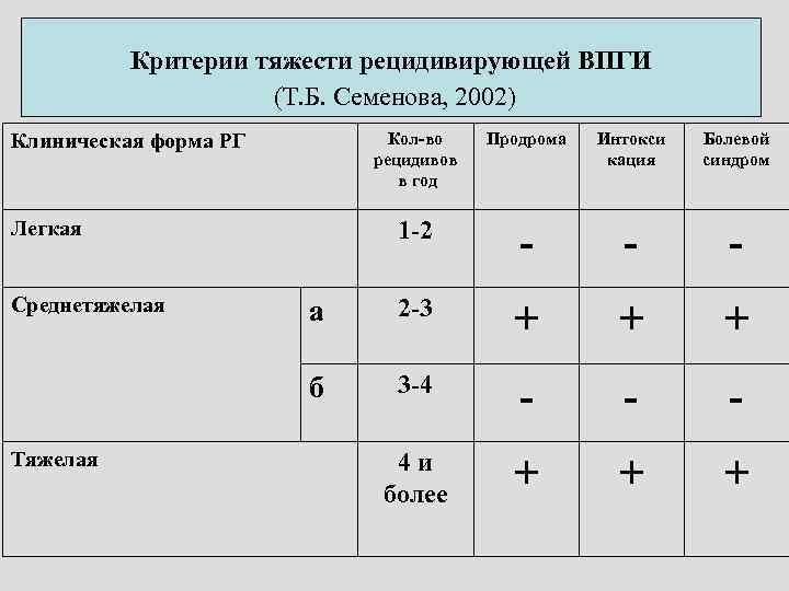 Критерии тяжести рецидивирующей ВПГИ (Т. Б. Семенова, 2002) Кол-во рецидивов в год Продрома Интокси