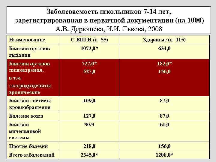 Заболеваемость школьников 7 -14 лет, зарегистрированная в первичной документации (на 1000) А. В. Дерюшева,