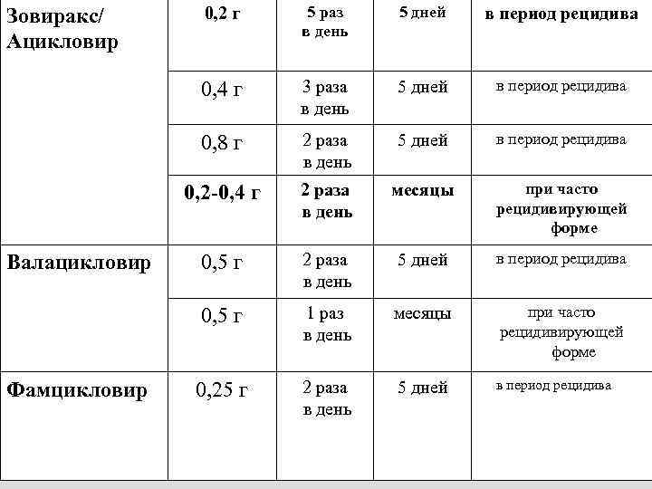 5 раз в день 5 дней в период рецидива 0, 4 г 3 раза