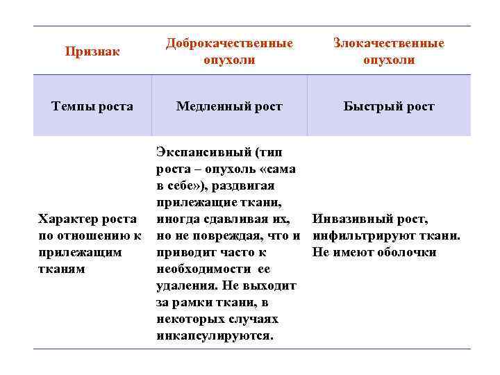 Доброкачественные и злокачественные опухоли таблица. Вид роста доброкачественной опухоли. Тип роста доброкачественных опухолей:. Рост доброкачественной опухоли. Вид роса доброкачественной опухоли.