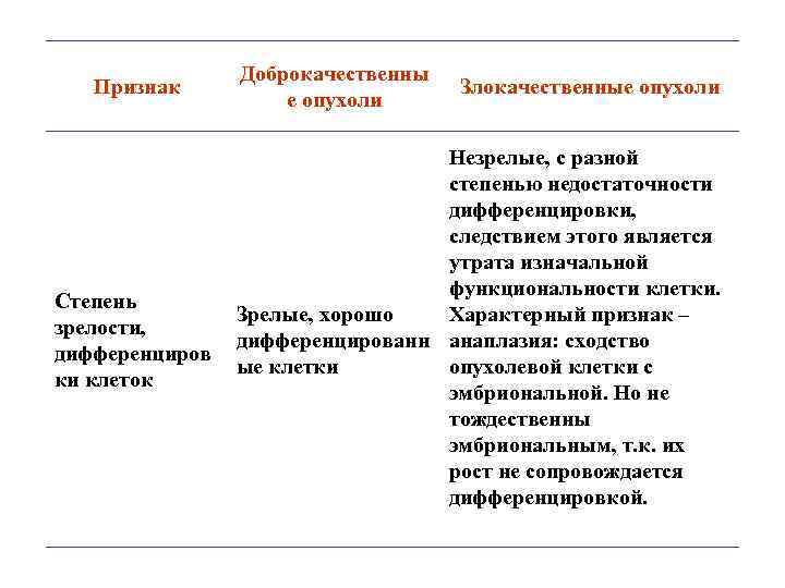Признак Степень зрелости, дифференциров ки клеток Доброкачественны е опухоли Злокачественные опухоли Незрелые, с разной