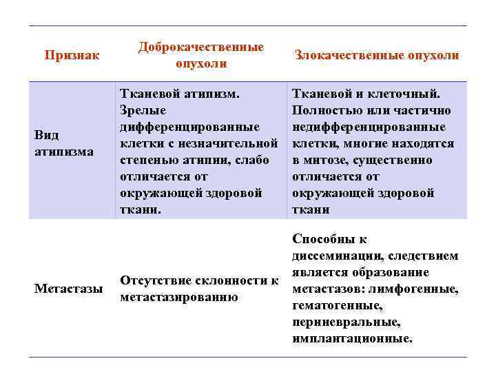 Признак Вид атипизма Метастазы Доброкачественные опухоли Злокачественные опухоли Тканевой атипизм. Зрелые дифференцированные клетки с