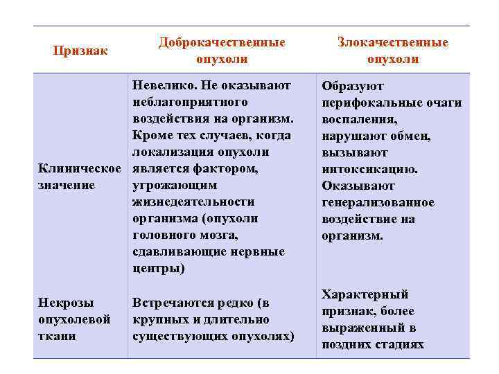 Признак Доброкачественные опухоли Невелико. Не оказывают неблагоприятного воздействия на организм. Кроме тех случаев, когда