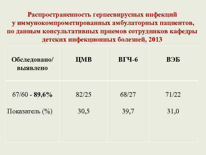 Распространенность герпесвирусных инфекций у иммунокомпрометированных амбулаторных пациентов, по данным консультативных приемов сотрудников кафедры детских