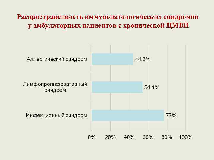 Распространенность иммунопатологических синдромов у амбулаторных пациентов с хронической ЦМВИ 