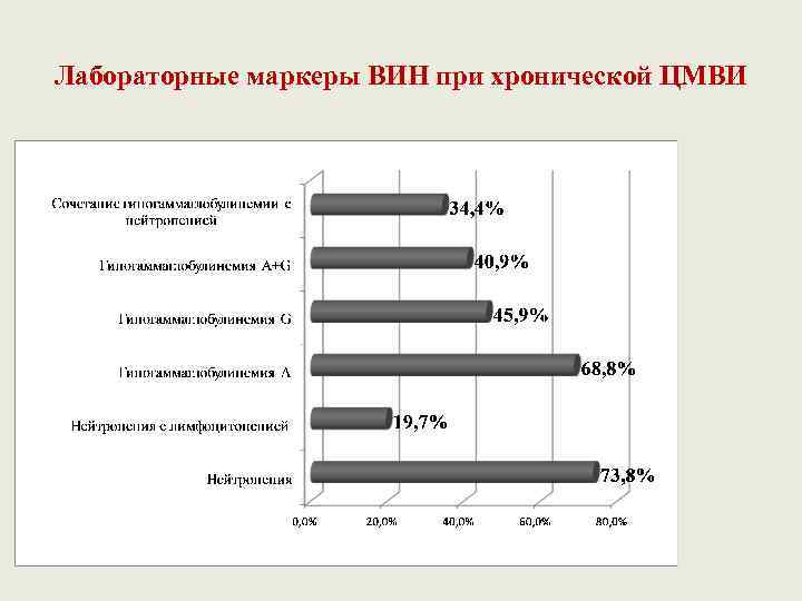 Лабораторные маркеры ВИН при хронической ЦМВИ 