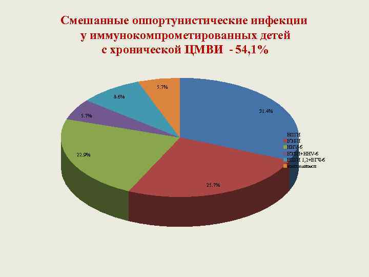 Смешанные оппортунистические инфекции у иммунокомпрометированных детей с хронической ЦМВИ - 54, 1% 5. 7%