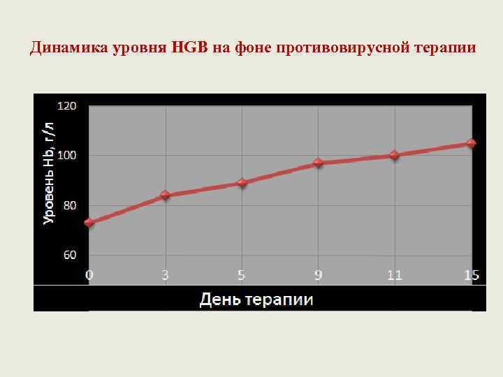 Динамика уровня HGB на фоне противовирусной терапии 