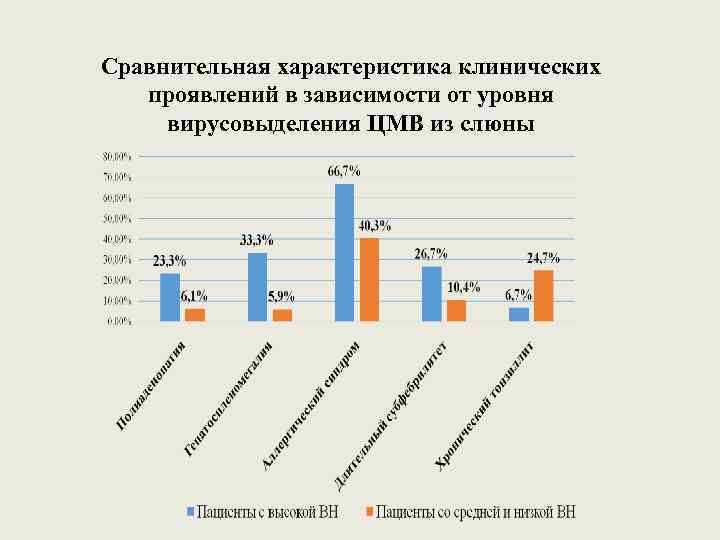 Сравнительная характеристика клинических проявлений в зависимости от уровня вирусовыделения ЦМВ из слюны 