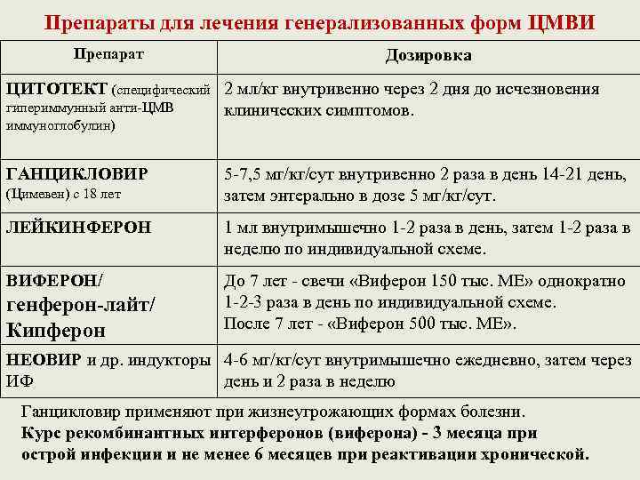 Препараты для лечения генерализованных форм ЦМВИ Препарат Дозировка ЦИТОТЕКТ (специфический 2 мл/кг внутривенно через
