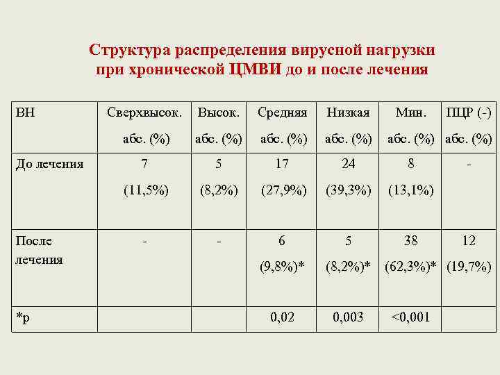 Структура распределения вирусной нагрузки при хронической ЦМВИ до и после лечения ВН *р Средняя