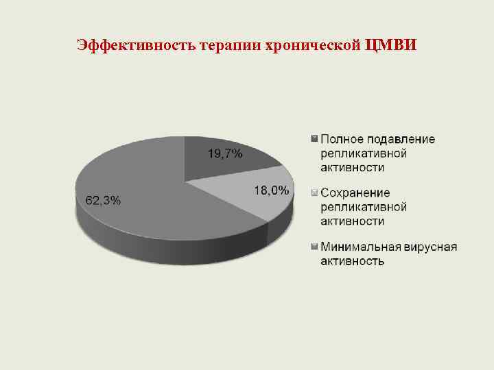 Эффективность терапии хронической ЦМВИ 