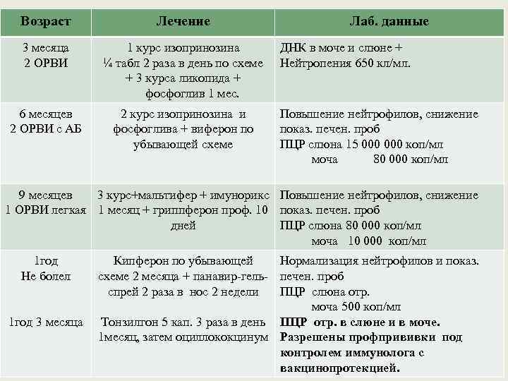 Возраст Лечение 3 месяца 2 ОРВИ 1 курс изопринозина ¼ табл 2 раза в