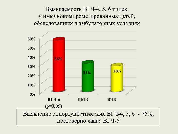 Выявляемость ВГЧ-4, 5, 6 типов у иммунокомпрометированных детей, обследованных в амбулаторных условиях (р=0, 05)