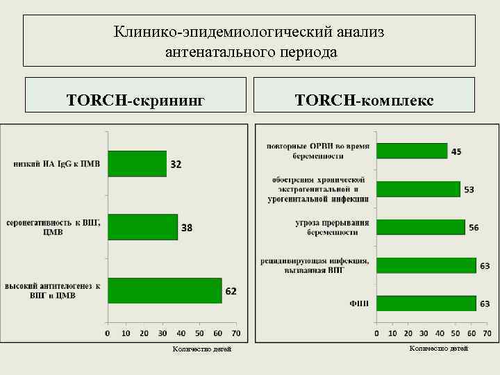 Клинико-эпидемиологический анализ антенатального периода TORCH-скрининг Количество детей TORCH-комплекс Количество детей 