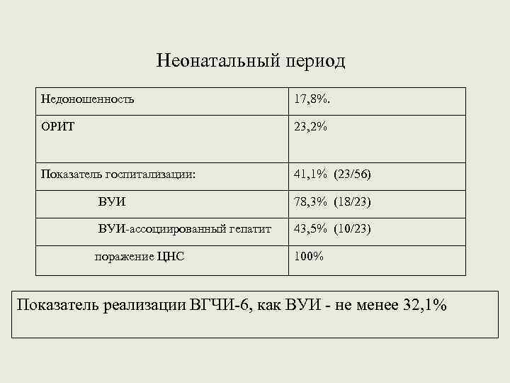 Неонатальный период Недоношенность 17, 8%. ОРИТ 23, 2% Показатель госпитализации: 41, 1% (23/56) ВУИ