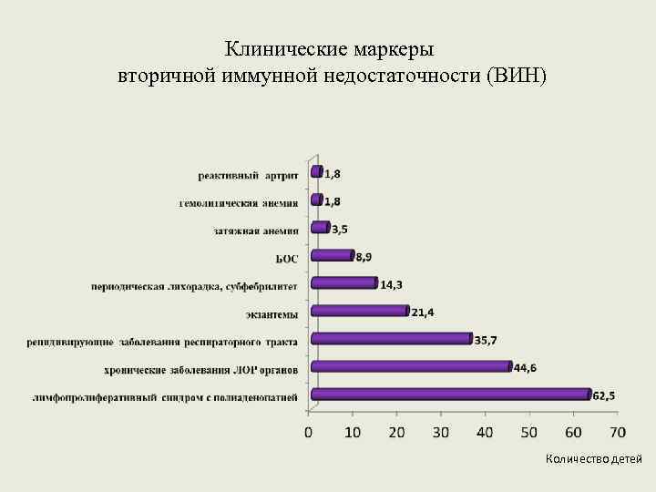 Клинические маркеры вторичной иммунной недостаточности (ВИН) Количество детей 