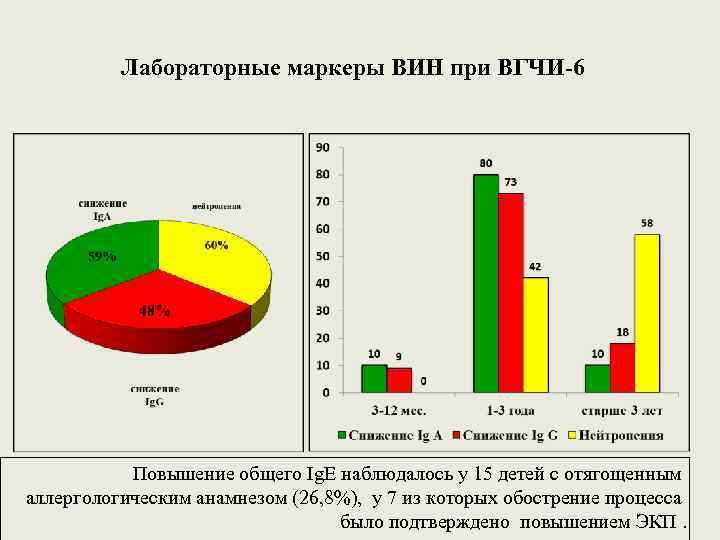 Лабораторные маркеры ВИН при ВГЧИ-6 Повышение общего Ig. Е наблюдалось у 15 детей с