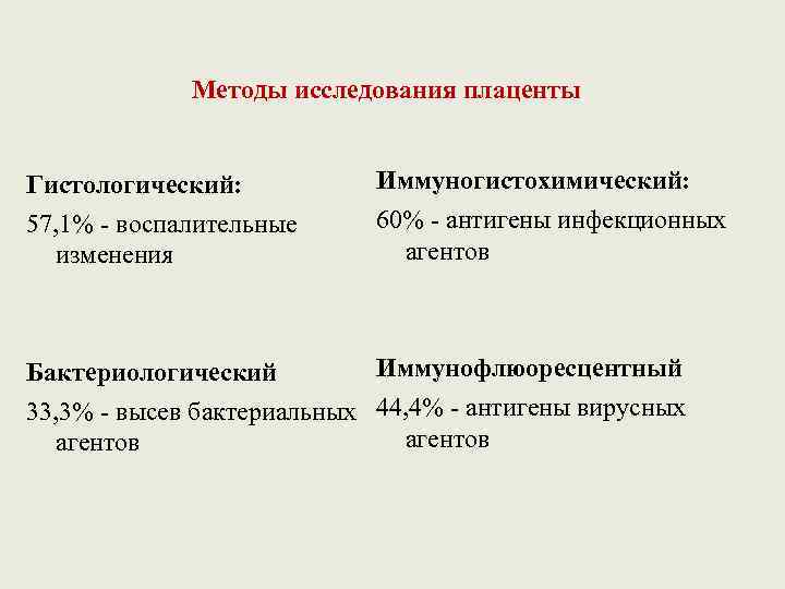 Методы исследования плаценты Гистологический: 57, 1% - воспалительные изменения Иммуногистохимический: 60% - антигены инфекционных