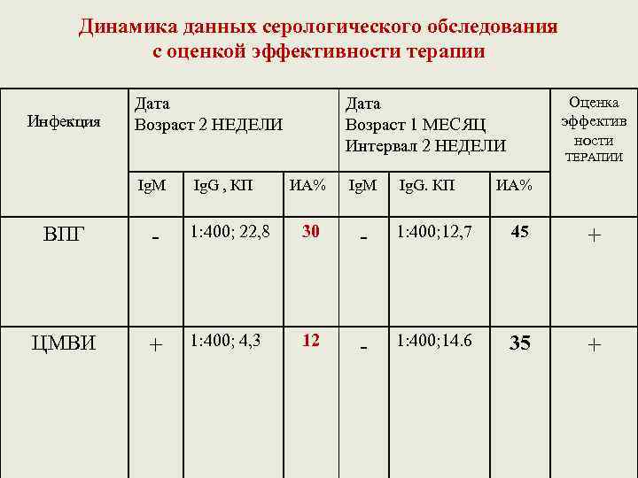 Динамика данных серологического обследования с оценкой эффективности терапии Инфекция Дата Возраст 2 НЕДЕЛИ Ig.