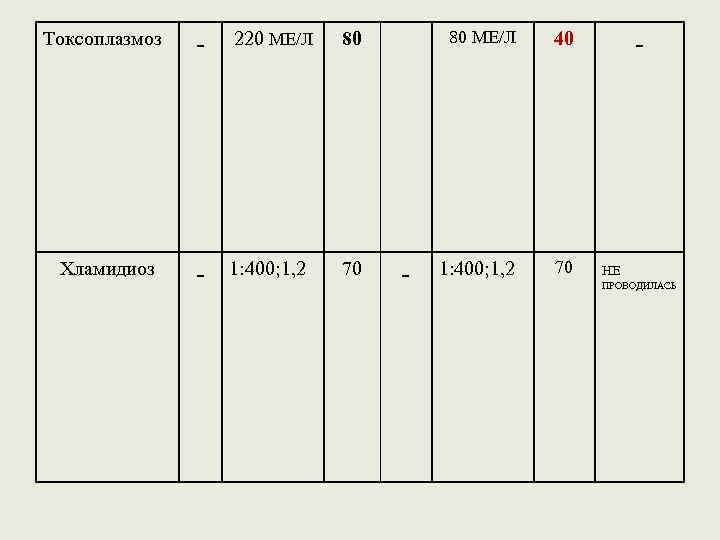 Токсоплазмоз - 220 МЕ/Л Хламидиоз - 1: 400; 1, 2 70 80 МЕ/Л 80