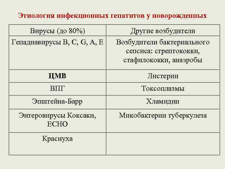 Этиология инфекционных гепатитов у новорожденных Вирусы (до 80%) Другие возбудители Гепаднавирусы В, С, G,