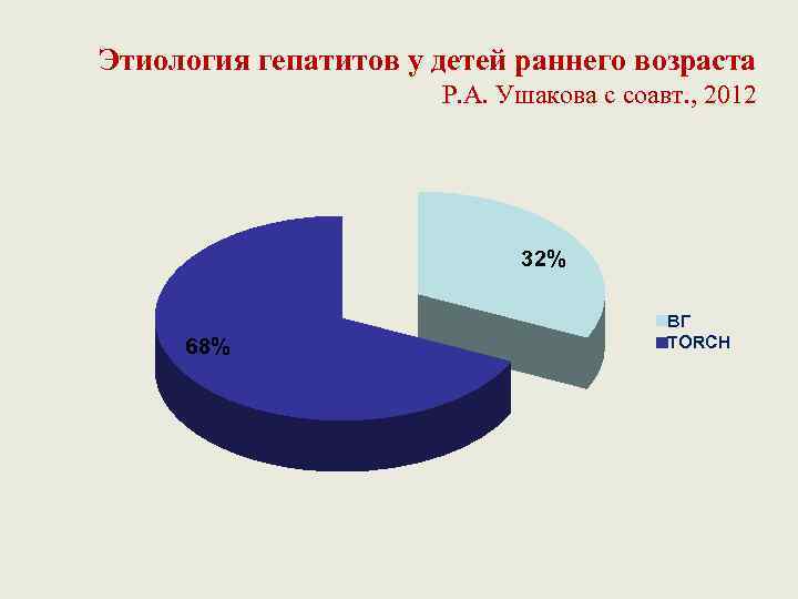 Этиология гепатитов у детей раннего возраста Р. А. Ушакова с соавт. , 2012 32%
