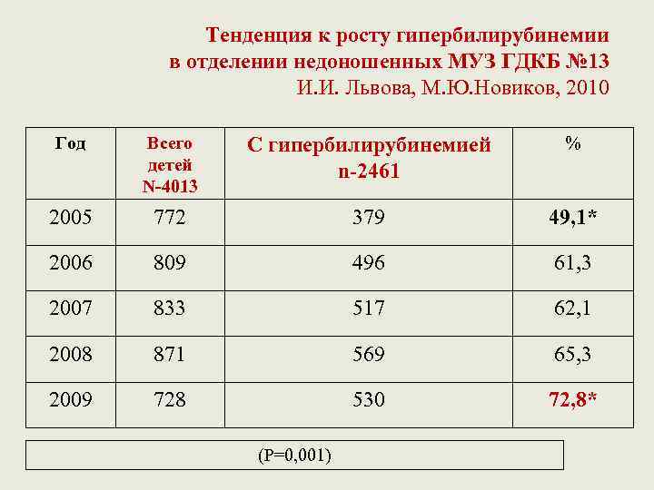 Тенденция к росту гипербилирубинемии в отделении недоношенных МУЗ ГДКБ № 13 И. И. Львова,