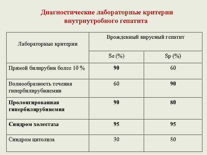 Диагностические лабораторные критерии внутриутробного гепатита Врожденный вирусный гепатит Лабораторные критерии Se (%) Sp (%)