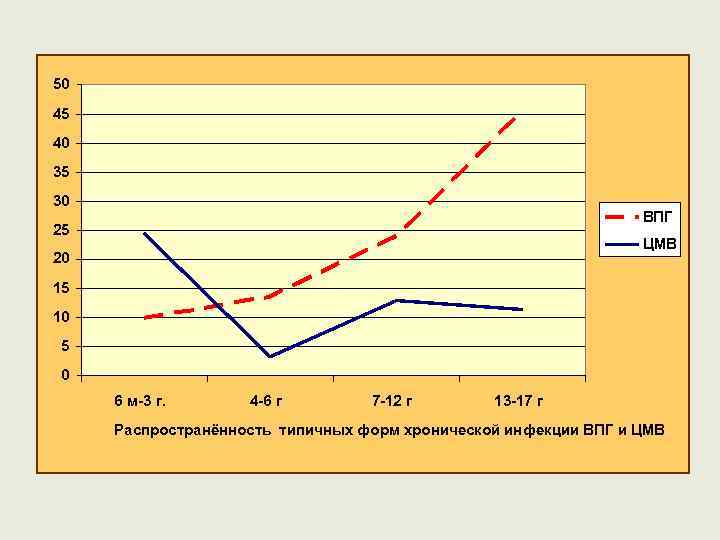 50 45 40 35 30 ВПГ 25 ЦМВ 20 15 10 5 0 6